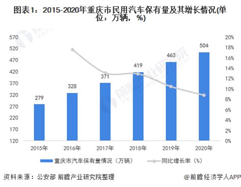 2021年重庆市车联网行业市场现状及发展前景分析 政策、产业及先导区三大优势助推市场快速成长_行业研究报告 - 前瞻网