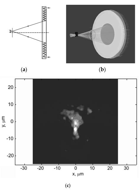Compact Imaging Systems Based on Annular Harmonic Lenses