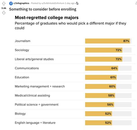 Most regretted college majors chart | SwipeFile