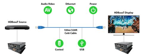 Image result for HDBaseT Explained
