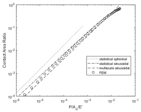 Materials | Special Issue : Research about Friction and Wear Modeling ...