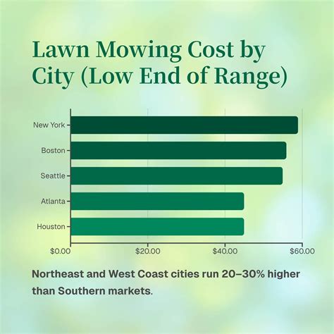 Lawn Mowing Cost: Average Prices by Size & Region (2026) | GreenPal