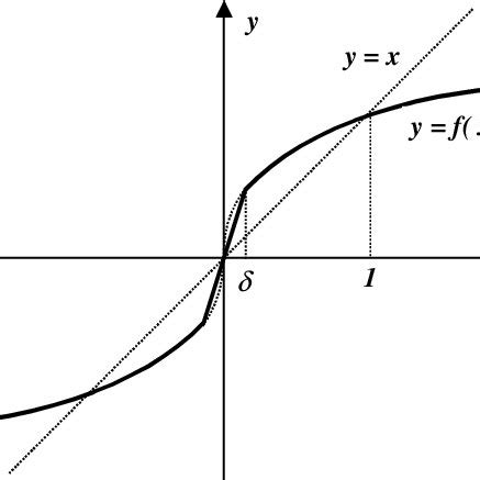Image result for Nonlinear Function and Models