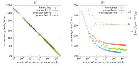 Surface Energy of Au Nanoparticles Depending on Their Size and Shape
