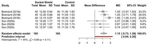 Failure Rate, Marginal Bone Loss, and Pink Esthetic with Socket-Shield ...