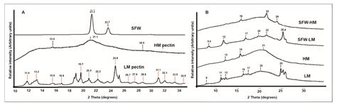 Pectin Films with Recovered Sunflower Waxes Produced by Electrospraying