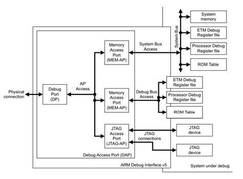 Image result for SWD Interface