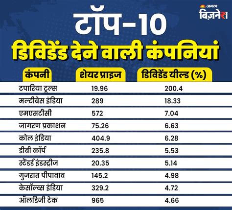 कौन सी कंपनियां दे रहीं सबसे ज्यादा डिविडेंड, देखें Top-10 dividend ...