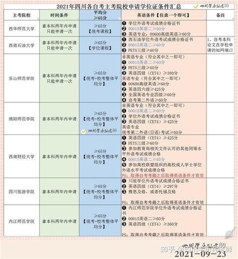 四川小自考2023年下半年课程免试全套申请流程分享 - 知乎