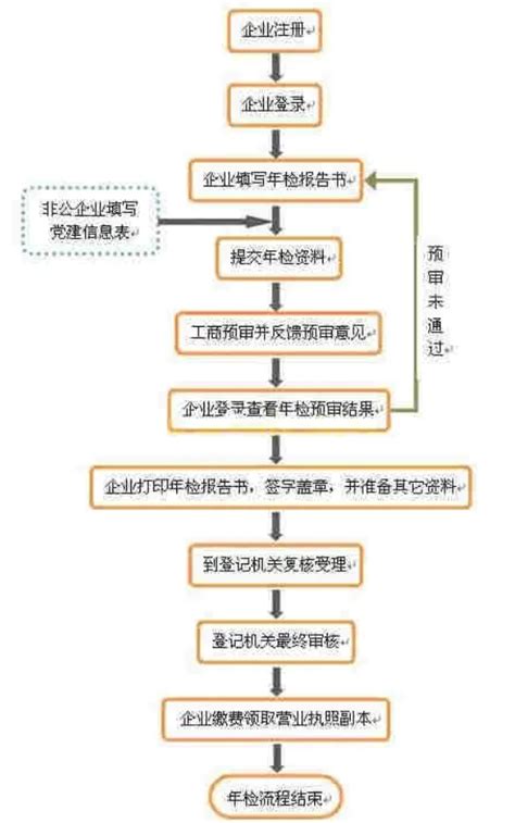 最新2023企业工商年报申报流程，带图解流程 - 知乎