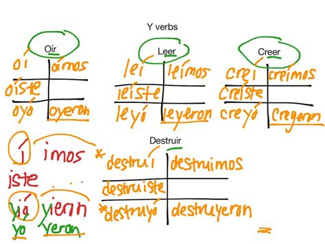 Leer Preterite Tense Conjugation Spanish Preterite Tense, 51% OFF
