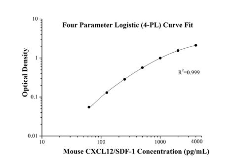 Mouse CXCL12/SDF-1 ELISA Kit Elisa Kit KE10049 | Proteintech