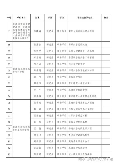 420名！2022江苏盐城面向部分高校和境外名校引进人才拟聘用人员名单公示（一） - 知乎