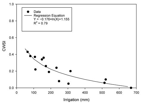 Application of a Daily Crop Water Stress Index to Deficit Irrigate ...