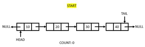 Image result for Addition of Two Long Using Double Linked List