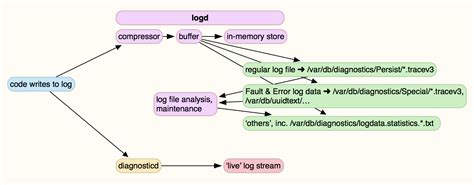 Log Programme 的图像结果