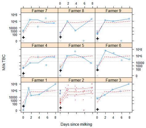 Microbial Contamination and Hygiene of Fresh Cow’s Milk Produced by ...