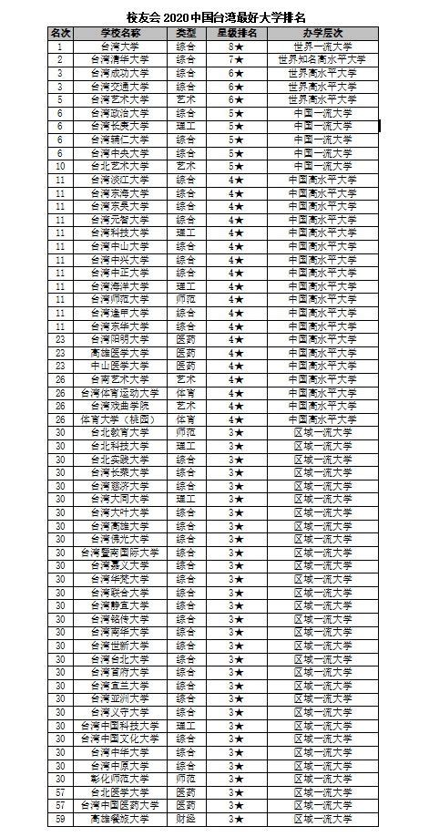 2016年台湾大学排名|2016台湾大学最新排名