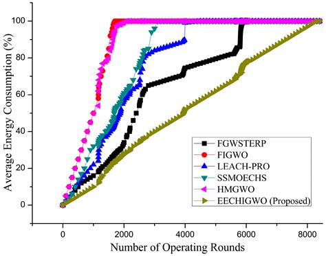Energy-Efficient Cluster Head Selection in Wireless Sensor Networks ...