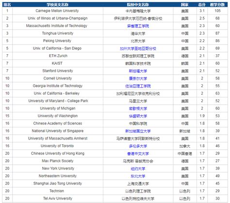 2023年全国高校计算机类专业排名一览表