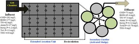 Figure 7: Inflow and Outflow process parameters at Aeration and ...
