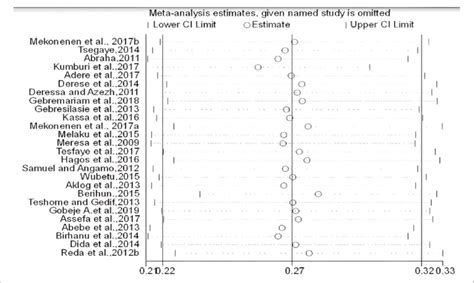 Sensitivity Randomizer 的图像结果