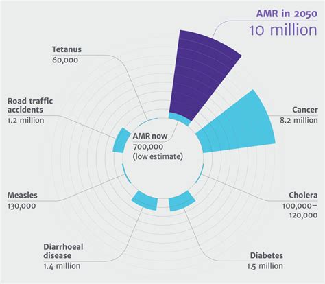 New report: Drug-resistant infections will kill more people than cancer by 2050 - Vox