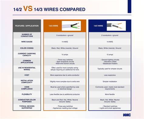 14/3 vs 14/2 Wire Applications Compared