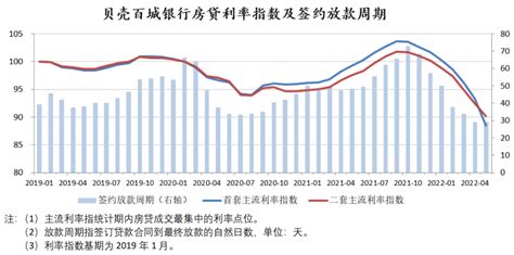 住在邢台·第1房产--5月LPR再降，80城房贷利率快速下调 - 住在邢台丨第1房产