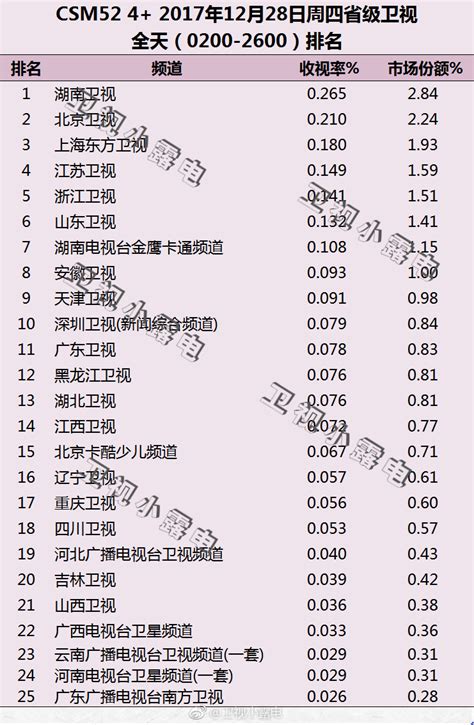 2017年12月28日电视台收视率排行榜（湖南卫视、北京卫视、上海东方卫视） | 收视率排行