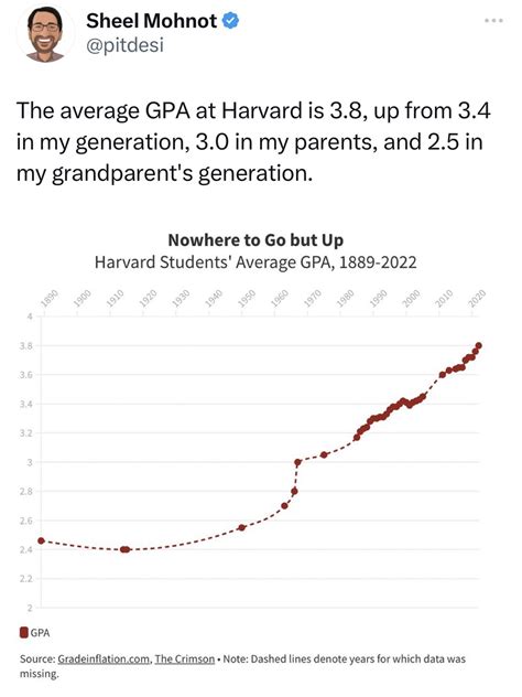 The best Harvard memes :) Memedroid