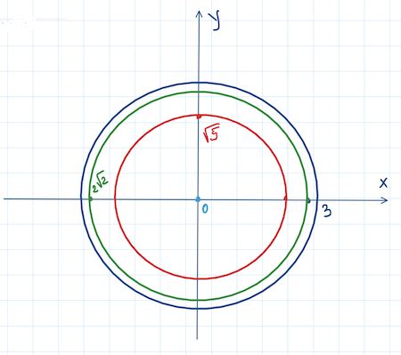 Image result for Level Curves Examples