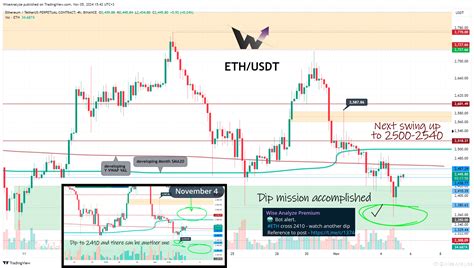 BTC covered CME gap and #Ethereum used that to dip into anot | Wise Analyze on Binance Square