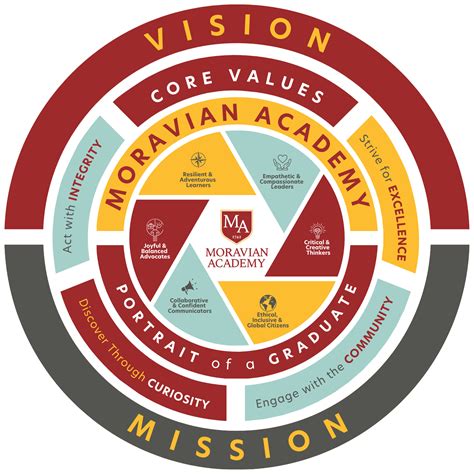 Moravian Academy | Mission, Vision, Values, and POG