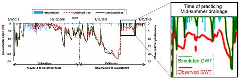 Assessment of Subsurface Drainage Strategies Using DRAINMOD Model for ...