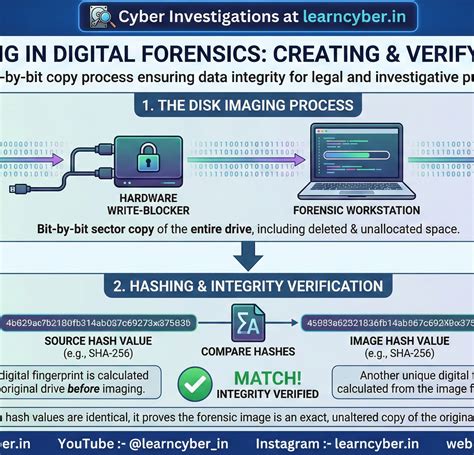 Digital Forensics Master Guide: Disk Imaging, SHA-256 Hashing, Evidence ...