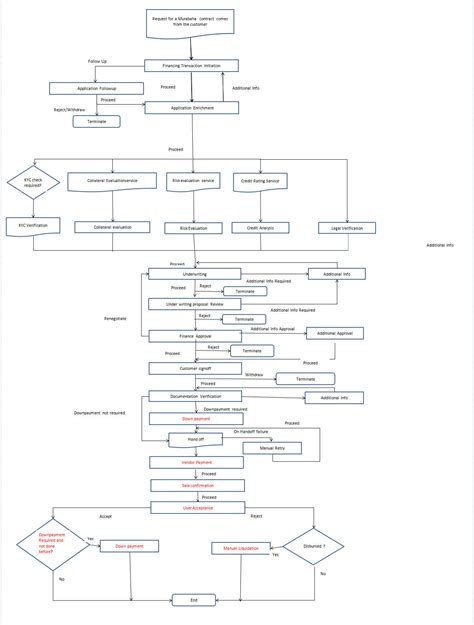 Image result for Engineering Drawing Approval Process