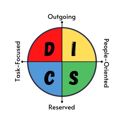 Image result for Disc Profiles Explained