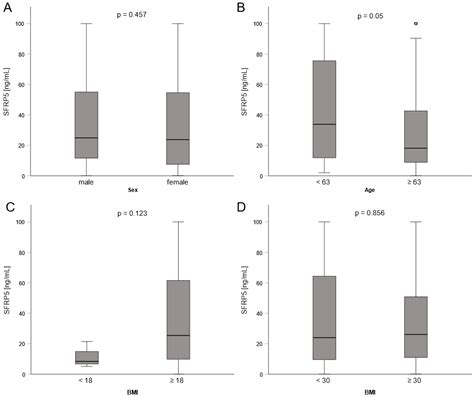Secreted Frizzled Related Protein 5 (SFRP5) Serum Levels Are Decreased ...