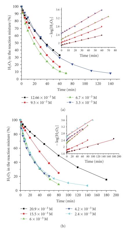 H2O2 H2O2 Reaction Type 的图像结果