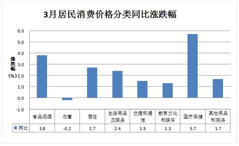 2019年3月杭州市居民消费价格同比上涨2.6%_国家统计局杭州调查队