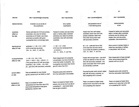 Sn1 Vs Sn2 Chart