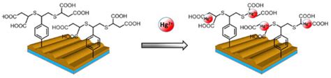 Preparation of Selective and Reproducible SERS Sensors of Hg2+ Ions via ...