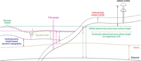 Shipborne GNSS-Determined Sea Surface Heights Using Geoid Model and ...