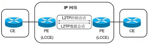 L2TPv3 Tutorial 的图像结果
