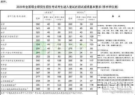 2020年江西研究生硕士考研国家分数线已公布