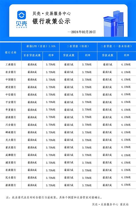 2024年重庆最新房贷利率一览表（4月更新） | 小壮的自留地