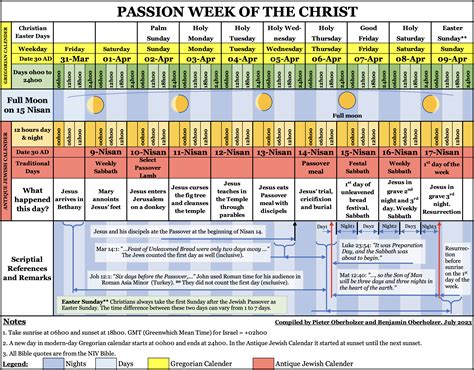 Figure 9.3: Holy Week in the year 30 AD with the Easter Festival included – Jesus' Chronicles