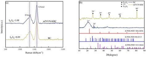 Enhanced Removal of Hexavalent Chromium from Water by Nitrogen-Doped ...