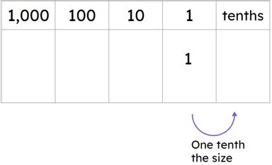 Image result for Tenths Math Lessons